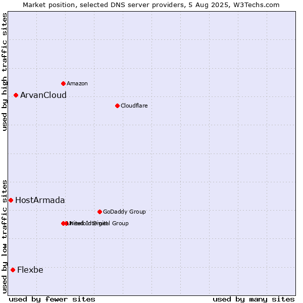 Market position of ArvanCloud vs. Flexbe vs. HostArmada