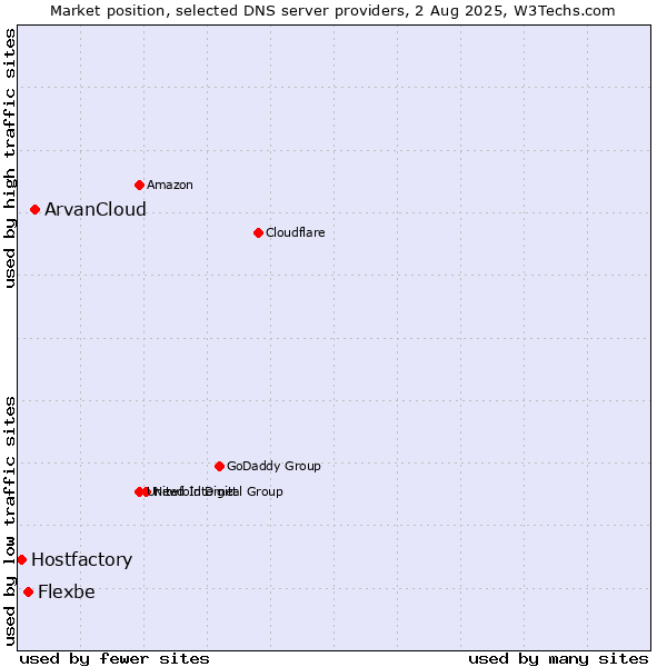 Market position of ArvanCloud vs. Flexbe vs. Hostfactory