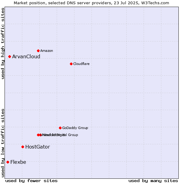 Market position of HostGator vs. ArvanCloud vs. Flexbe