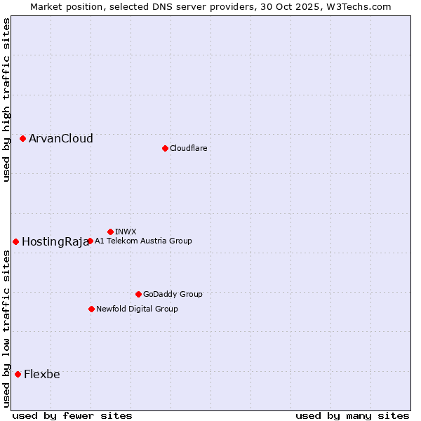 Market position of ArvanCloud vs. Flexbe vs. HostingRaja