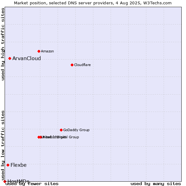 Market position of ArvanCloud vs. Flexbe vs. HostMDs