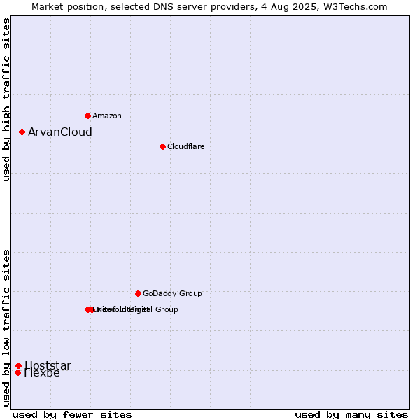 Market position of ArvanCloud vs. Hoststar vs. Flexbe