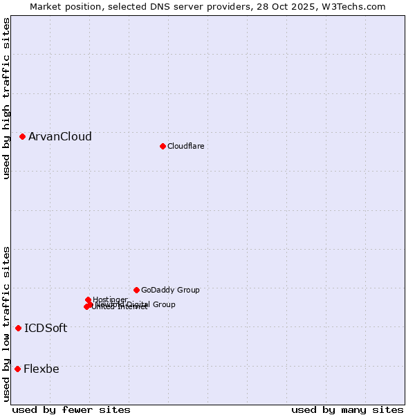 Market position of ArvanCloud vs. ICDSoft vs. Flexbe