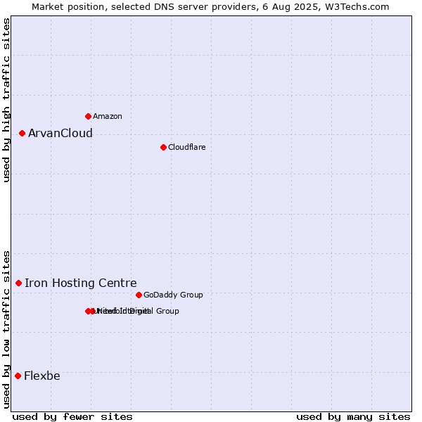Market position of ArvanCloud vs. Iron Hosting Centre vs. Flexbe