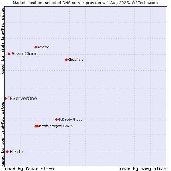 Market position of ArvanCloud vs. Flexbe vs. IPServerOne