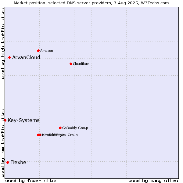 Market position of ArvanCloud vs. Flexbe vs. Key-Systems