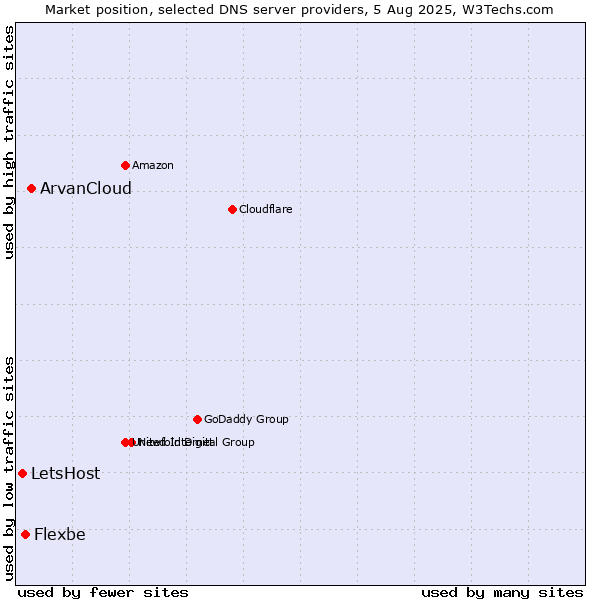 Market position of ArvanCloud vs. Flexbe vs. LetsHost