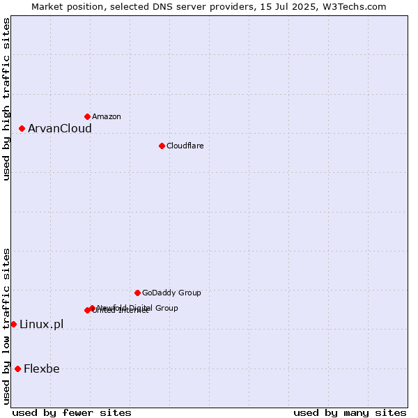 Market position of ArvanCloud vs. Flexbe vs. Linux.pl