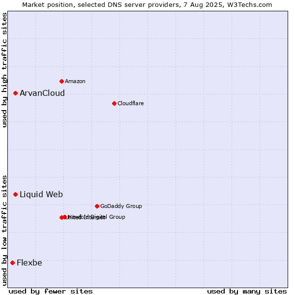 Market position of ArvanCloud vs. Liquid Web vs. Flexbe
