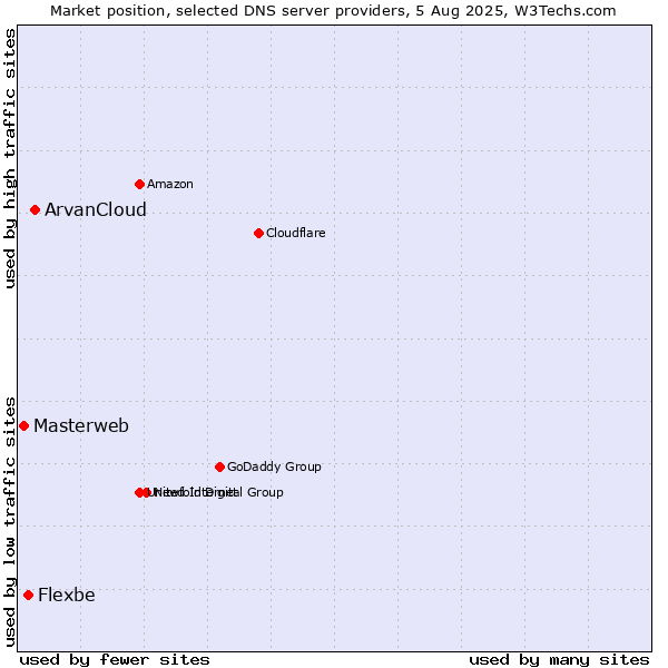 Market position of ArvanCloud vs. Flexbe vs. Masterweb