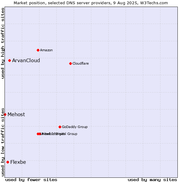 Market position of ArvanCloud vs. Flexbe vs. Mehost