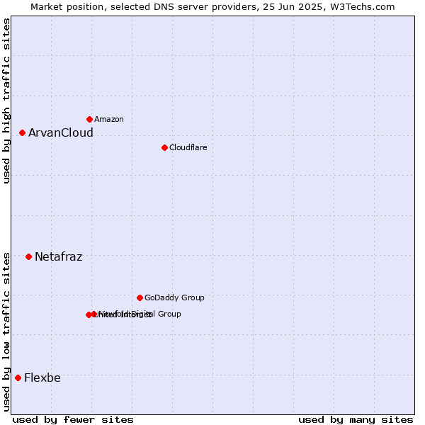 Market position of Netafraz vs. ArvanCloud vs. Flexbe