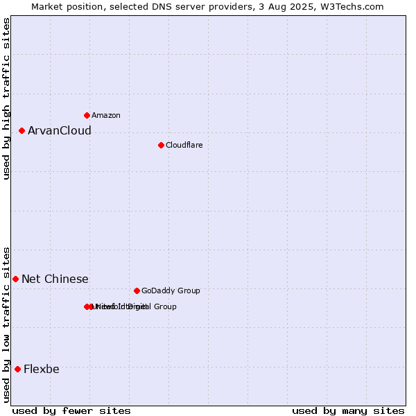 Market position of ArvanCloud vs. Flexbe vs. Net Chinese