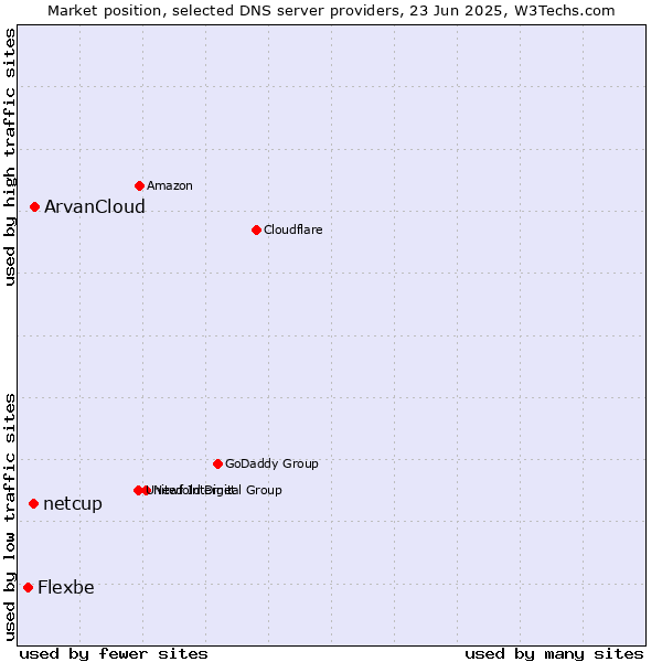 Market position of ArvanCloud vs. netcup vs. Flexbe