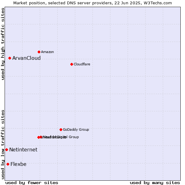 Market position of ArvanCloud vs. Flexbe vs. Netinternet