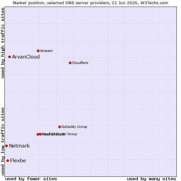 Market position of ArvanCloud vs. Flexbe vs. Netmark