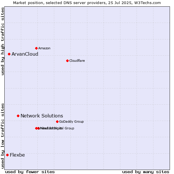 Market position of Network Solutions vs. ArvanCloud vs. Flexbe