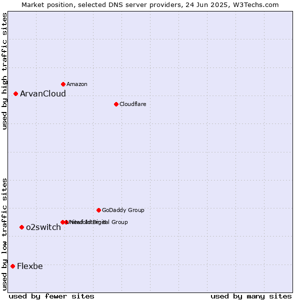 Market position of o2switch vs. ArvanCloud vs. Flexbe