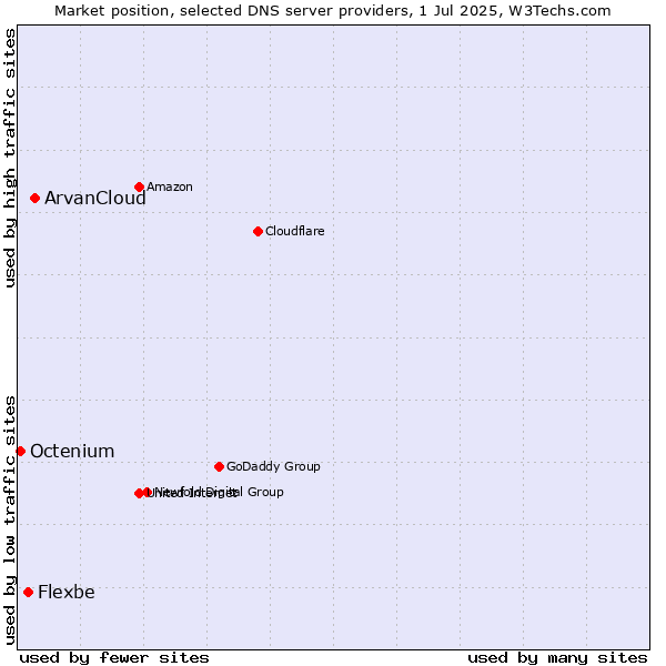 Market position of ArvanCloud vs. Flexbe vs. Octenium