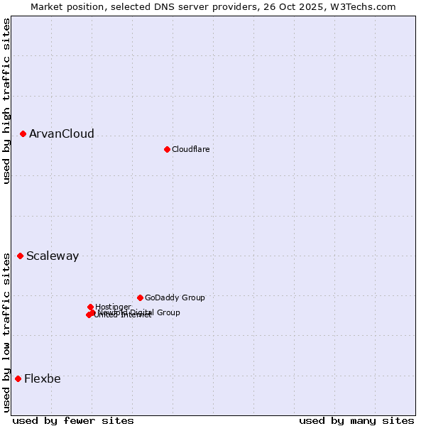 Market position of ArvanCloud vs. Scaleway vs. Flexbe