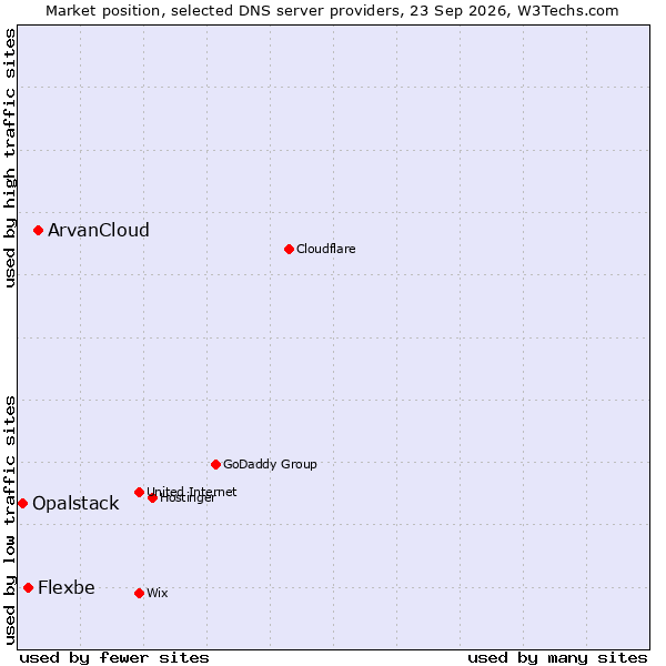 Market position of ArvanCloud vs. Flexbe vs. Opalstack
