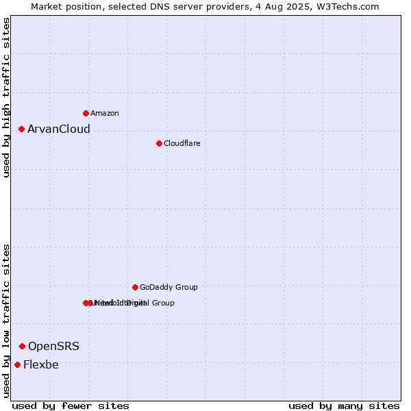 Market position of OpenSRS vs. ArvanCloud vs. Flexbe