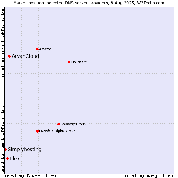 Market position of ArvanCloud vs. Flexbe vs. Simplyhosting