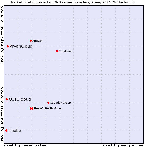 Market position of ArvanCloud vs. QUIC.cloud vs. Flexbe
