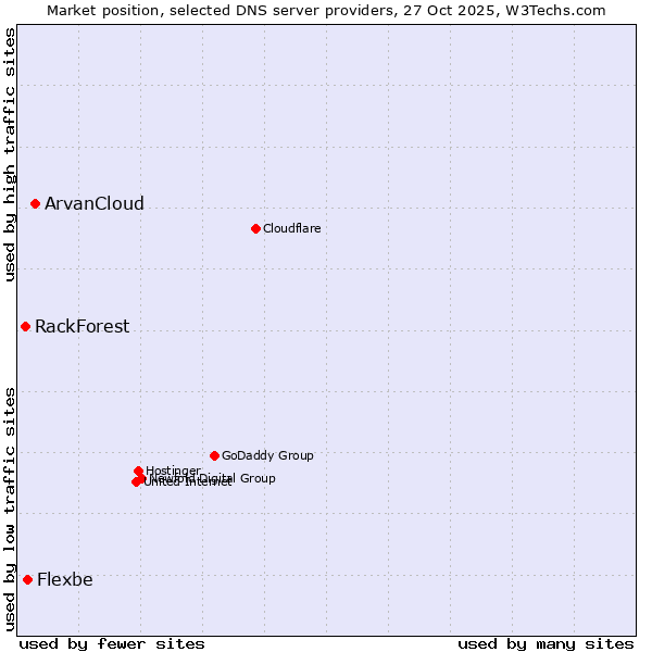 Market position of ArvanCloud vs. Flexbe vs. RackForest