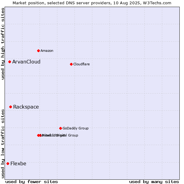 Market position of Rackspace vs. ArvanCloud vs. Flexbe