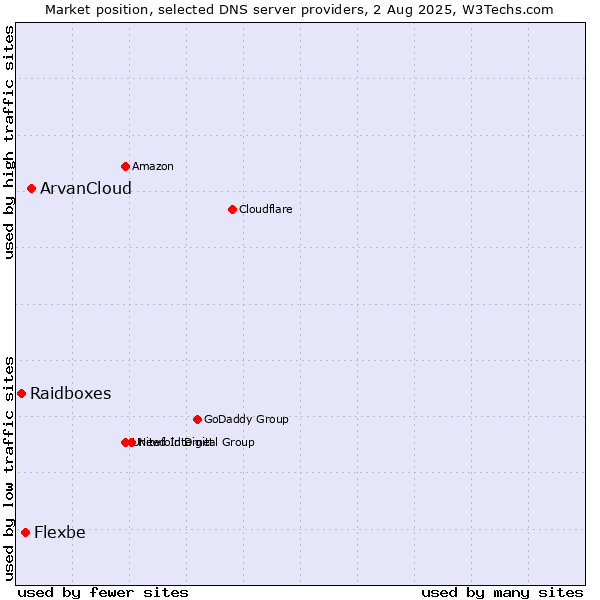 Market position of ArvanCloud vs. Flexbe vs. Raidboxes