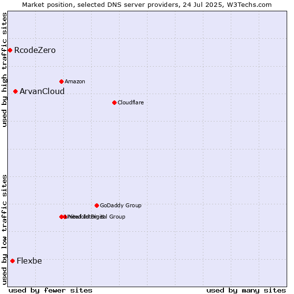 Market position of ArvanCloud vs. Flexbe vs. RcodeZero