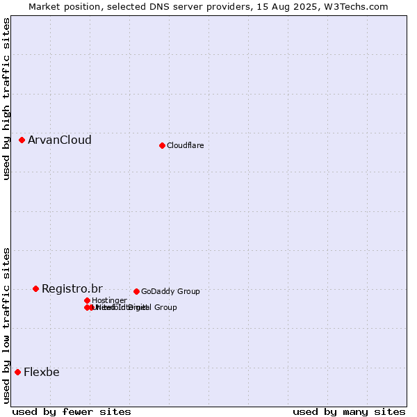 Market position of Registro.br vs. ArvanCloud vs. Flexbe