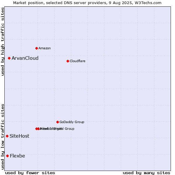 Market position of ArvanCloud vs. Flexbe vs. SiteHost