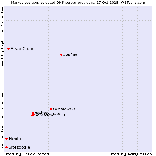 Market position of ArvanCloud vs. Flexbe vs. Sitezoogle