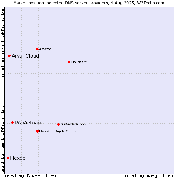 Market position of PA Vietnam vs. ArvanCloud vs. Flexbe