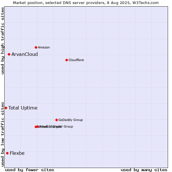 Market position of ArvanCloud vs. Flexbe vs. Total Uptime