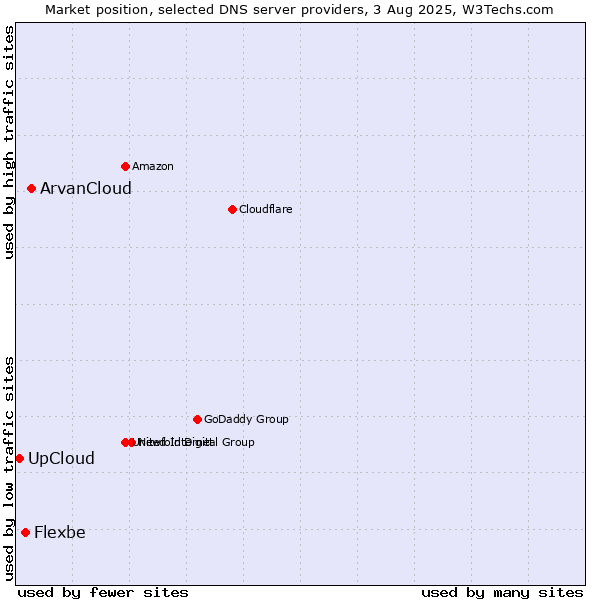 Market position of ArvanCloud vs. Flexbe vs. UpCloud