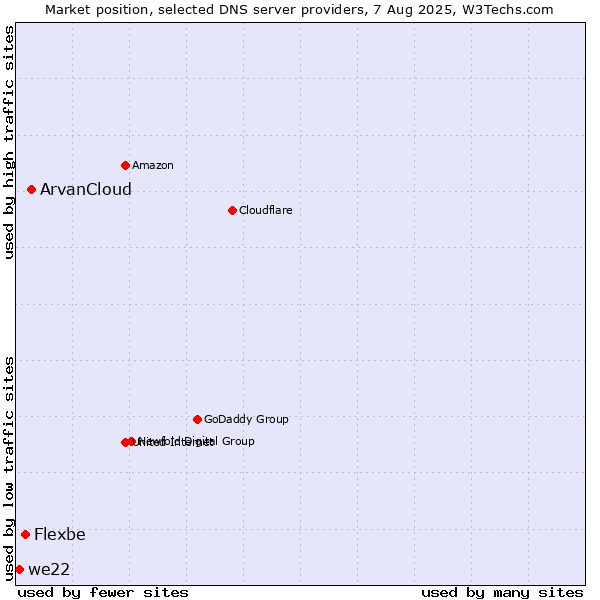 Market position of ArvanCloud vs. Flexbe vs. we22