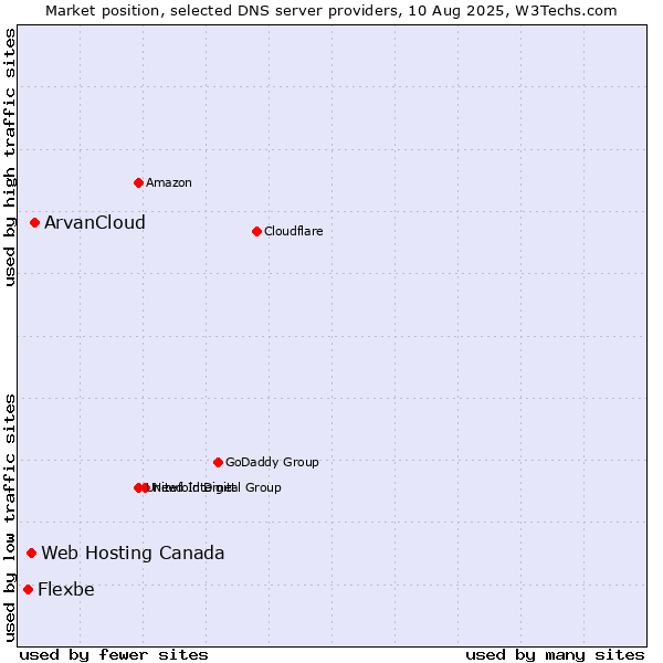 Market position of ArvanCloud vs. Web Hosting Canada vs. Flexbe