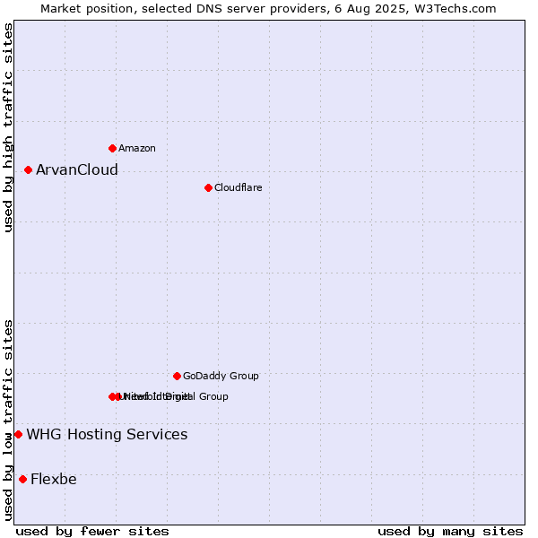 Market position of ArvanCloud vs. Flexbe vs. WHG Hosting Services
