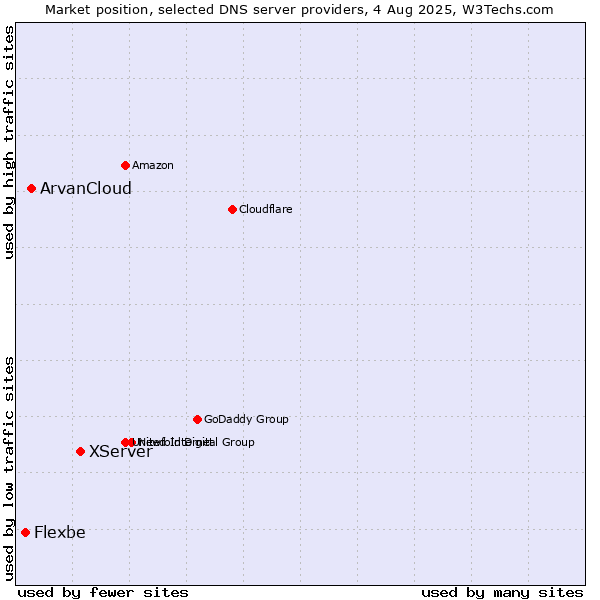Market position of XServer vs. ArvanCloud vs. Flexbe