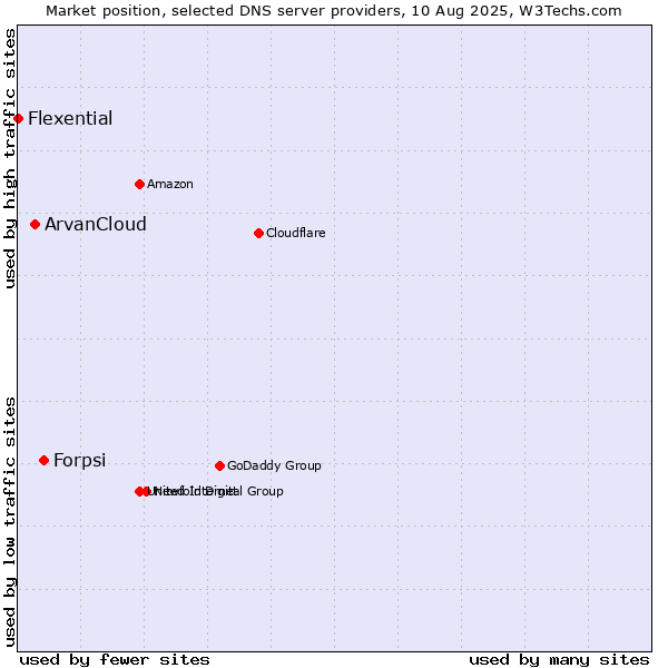 Market position of Forpsi vs. ArvanCloud vs. Flexential