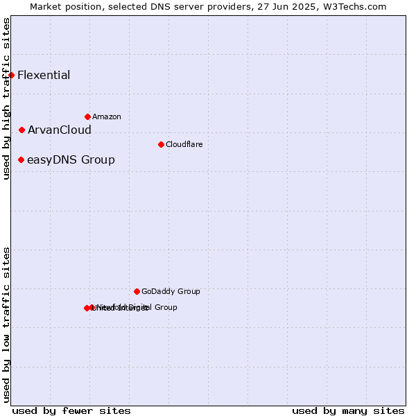 Market position of ArvanCloud vs. easyDNS Group vs. Flexential