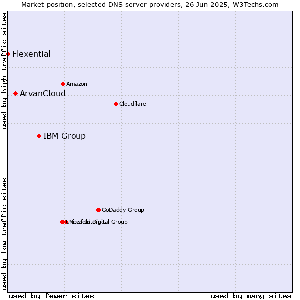 Market position of IBM Group vs. ArvanCloud vs. Flexential