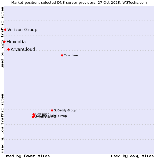 Market position of ArvanCloud vs. Verizon Group vs. Flexential