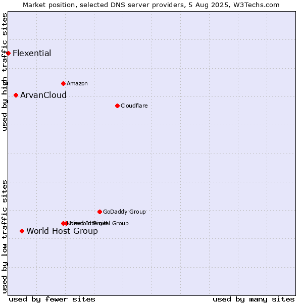 Market position of World Host Group vs. ArvanCloud vs. Flexential
