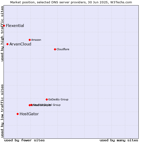 Market position of HostGator vs. ArvanCloud vs. Flexential
