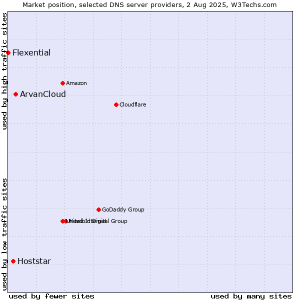 Market position of ArvanCloud vs. Hoststar vs. Flexential