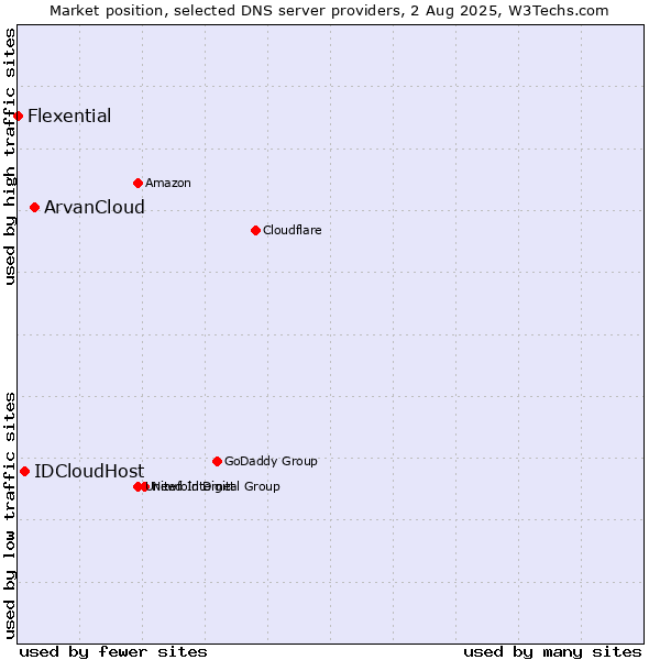 Market position of ArvanCloud vs. IDCloudHost vs. Flexential